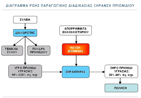 10.1.2 ΕΦΑΡΜΟΓΗ ΑΞΙΟΠΟΙΗΗ ΤΠΟΛΕΙΜΜΑΣΩΝ ΞΤΛΕΙΑ ΚΑΙ ΤΓΡΗ ΠΟΤΔΡΑ. ΚΑΤΙΜΗ ΤΛΗ: ΤΠΟΛΕΙΜΜΑΣΑ ΞΤΛΕΙΑ ΚΕΜΟΓΟΝΟΣ ΔΥΝΑΜΘ: 2200 kcal/kg ΚΑΥΣΛΜΘ ΥΛΘ: 50 % κ.β.