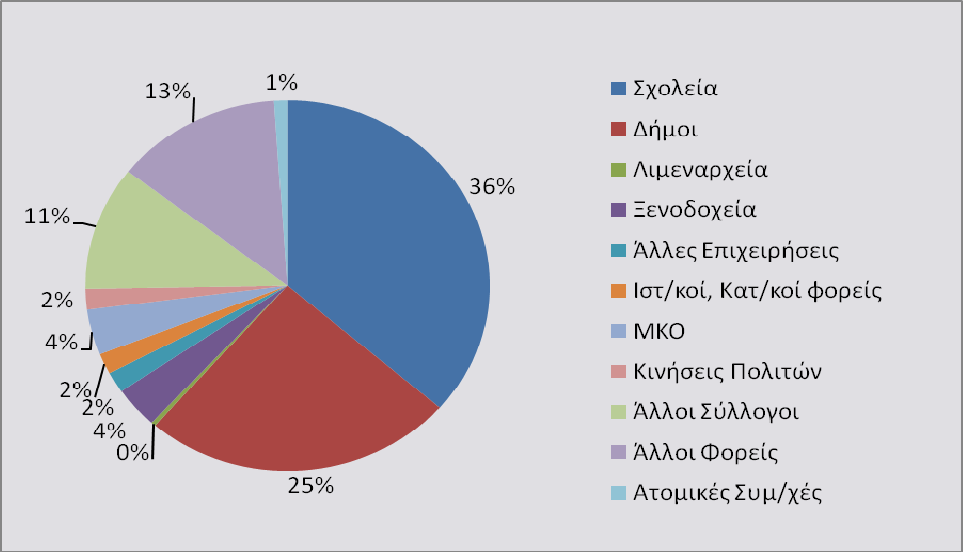 Ποσοστιαία συμμετοχή των φορέων εκστρατείας 2011 Τα απορρίμματα συλλέχθηκαν από εθελοντές τις εκστρατείας είτε «με το χέρι», είτε με τη βοήθεια του εκάστοτε δήμου στην περίπτωση επικίνδυνων κ