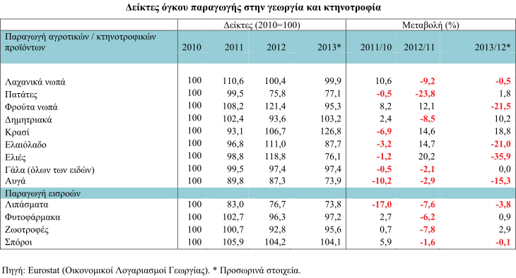 Η συγκράτηση της πτωτικής πορείας των τιμών των τροφίμων κυρίως οφείλεται: (α) Στο γεγονός ότι η ζήτηση για αυτά τα προϊόντα είναι ανελαστική, με αποτέλεσμα οι τιμές να επηρεάζονται λιγότερο (σε