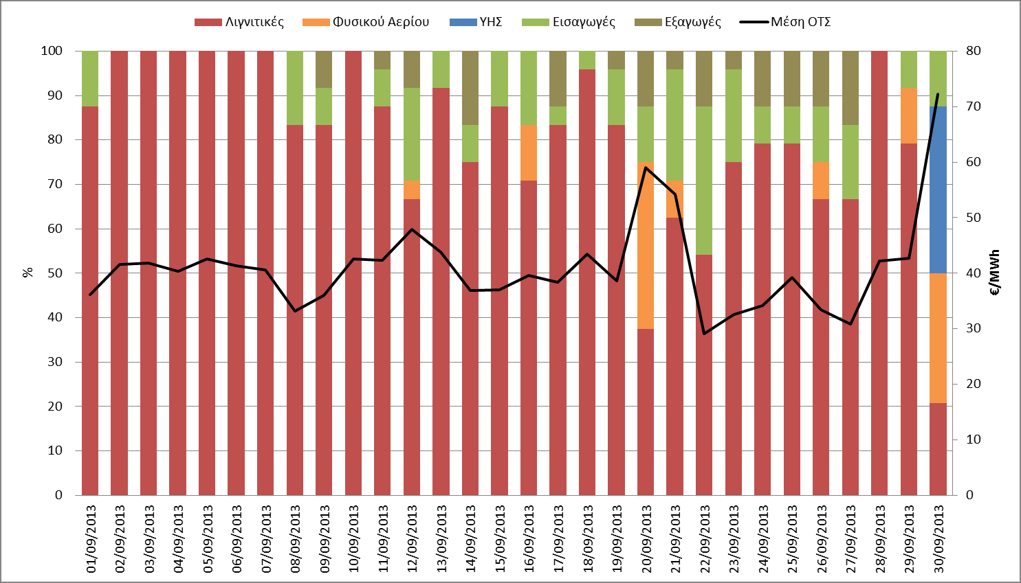 Λιγνιτικές Αερίου ΥΗΣ Εισαγωγές Εξαγωγές Ώρες / Μήνα 580 27 9 70 34 Πίνακας 3: Αριθμός των ωρών ανά τύπο Καυσίμου/Εισαγωγές/Εξαγωγές που όρισαν ΟΤΣ Γράφημα 8: