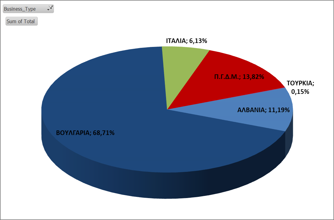 6. Εμπόριο Ηλεκτρικής Ενέργειας 6.1 Εισαγωγές Ηλεκτρικής Ενέργειας Συνολικά Αλβανία Βουλγαρία Ιταλία Π.Γ.Δ.Μ. Τουρκία 14.606 1.634 10.035 895 2.018 23 438.180 49.034 301.062 26.854 60.