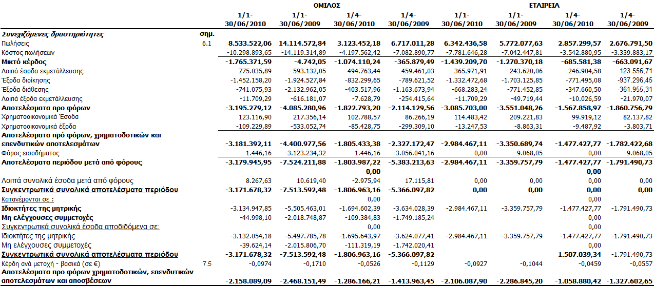 4.1 Ππλνπηηθή θαηάζηαζε ζπλνιηθνχ εηζνδήκαηνο