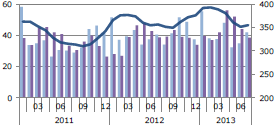 στην κατασκευή κτηρίων (-5,3%) όσο και στον κλάδο της κατασκευής έργων (civil engineering, -8,8%). Διάγραμμα 2: Δείκτης επιχειρηματικού κλίματος 2000 2013.