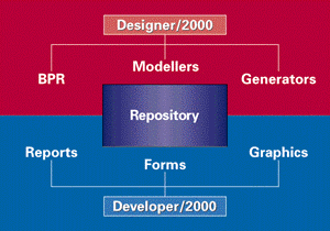 Oracle Designer/2000 Εργαλείο Σχεδίασης Client/Server Εφαρμογών Άμεση Σύνδεση με Oracle
