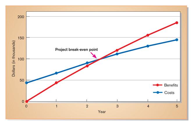 Break Even Chart Ι.