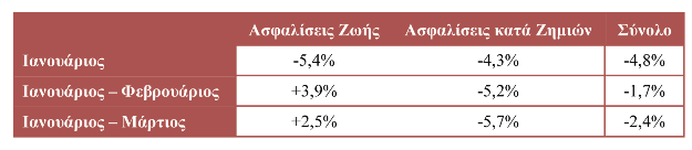 16 Αποτελέσματα Συνεχίζεται η πτώση της Παραγωγής το Α τρίμηνο του 2014 Η ΕΑΕΕ πραγματοποίησε έρευνα σχετικά με την παραγωγή ασφαλίστρων στην Ελλάδα για το πρώτο τρίμηνο του 2014.