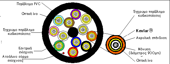 (α) (β) Σχήµα 2.5 : Οπτικό καλώδιο α) δύο ινών και β) δώδεκα ινών Σε µικρά µήκη, η οπτική ίνα µπορεί να προστατευτεί απλά µε χρήση λεπτών πλαστικών περιβληµάτων.