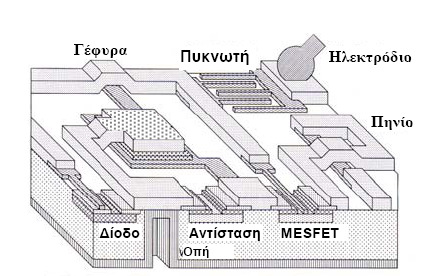 Βασική δοµή µικροταινίας Οι δορυφορικοί ποµποί και δέκτες σε συχνότητες 12 ή 4 GHz, η δορυφορική τηλεόραση, το δορυφορικό τηλέφωνο και τα κινητά τηλέφωνα στα 900 και 1800 MHz χρησιµοποιούν MMIC.