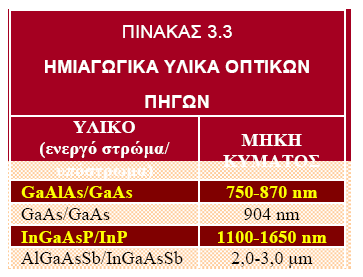 Οι καταλληλότεροι ηµιαγωγοί είναι σύνθετοι ηµιαγωγοί.