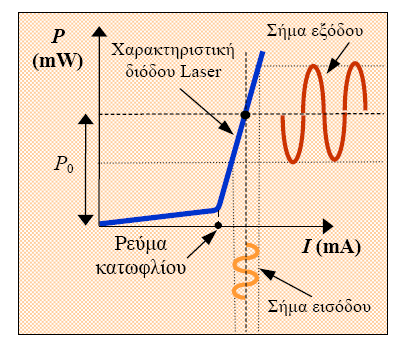 Τυπικές διαστάσεις του ηµιαγωγικού Laser Σχ. Χαρακτηριστική οπτικής ισχύος εκποµπής ρεύµατος πόλωσης διόδου Laser.