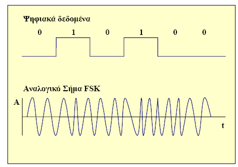 ψηφιακών σηµάτων, λόγω του ότι ουσιαστικά περιέχουν παλµούς, το ASK σήµα θα έχει τη µορφή του σχήµατος 10 : Σχήµα 4.