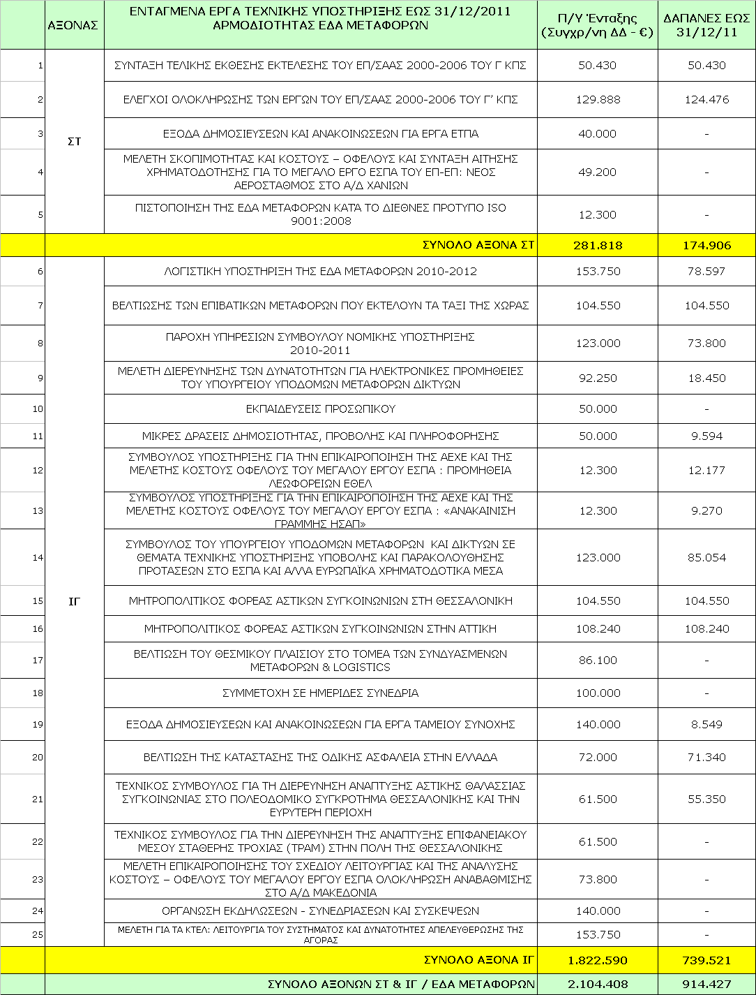 Ταμείου Συνοχής» με αριθμό πρωτ. ΥΣ1160/12-05-2010, προς τη Μονάδα Δ, Οργάνωσης και Υποστήριξης.