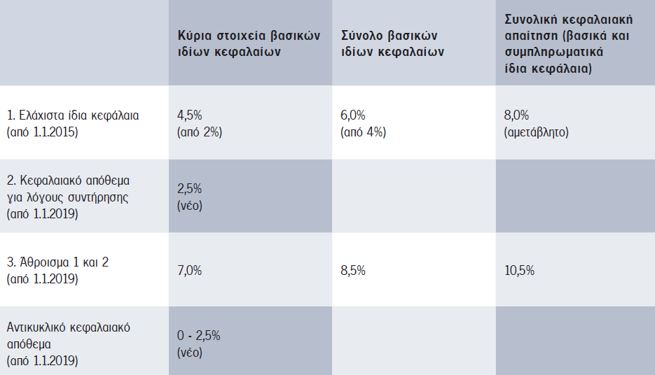 Σύμφωνα με τα παραπάνω προκύπτει ότι το ύψος των συμπληρωματικών ιδίων κεφαλαίων δεν θα επιτρέπεται να υπερβαίνει το 2%.