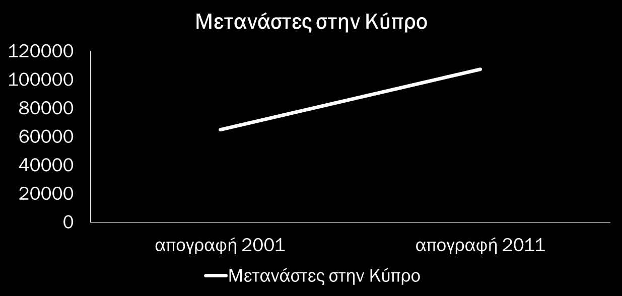 Τα τελευταία χρόνια παρατηρείται αύξηση της μετανάστευσης στην Κύπρο. Το 2001, σύμφωνα με την επίσημη απογραφή συνολικά οι μετανάστες στην Κυπριακή Δημοκρατία, ήταν 64.