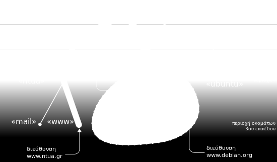 Πωσ λειτουργεί η υπηρεςία DNS; root-servers Δεκηνπξγνύλ κηα