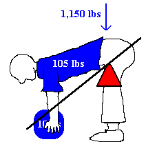 The Forces Involved When you add in the 105 pounds of the average human upper torso, you