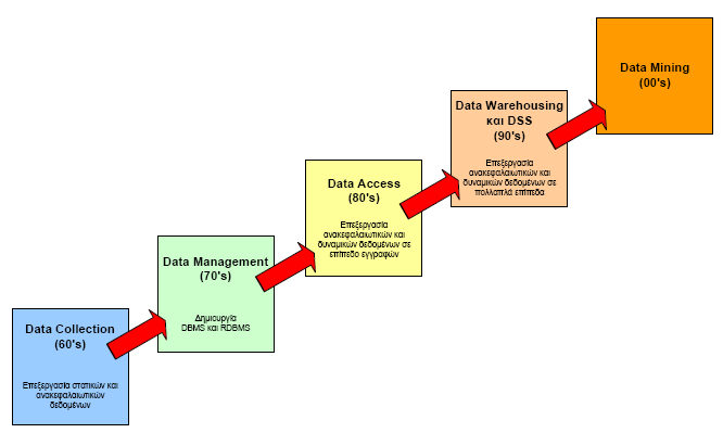 Κεφάλαιο 2 Γενικές Αρχές Εξόρυξης Δεδομένων και εύρεση προτύπων μέσα στο συνεχώς αυξανόμενο πλήθος των δεδομένων μιας επιχείρησης. Σχήμα 2-1.