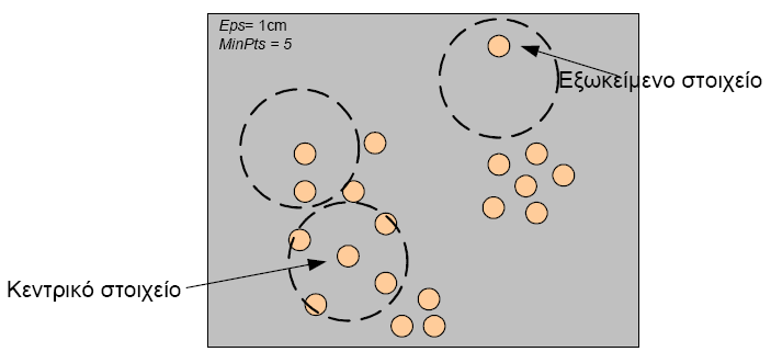 Κεφάλαιο 2 Γενικές Αρχές Εξόρυξης Δεδομένων Δεδομένου στοιχείου p, τα στοιχεία τα οποία βρίσκονται σε ακτίνα Eps ονομάζονται Eps -γειτονιά του p.