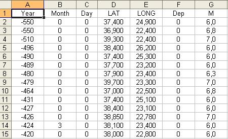 Κεφάλαιο 4 Εφαρμογή της KDD διαδικασίας - Dataset Σχήμα 4-7. 1ος μετασχηματισμός και μείωση των δεδομένων Επόμενος μετασχηματισμός είναι η μορφοποίηση των δεκαδικών αριθμητικών δεδομένων.