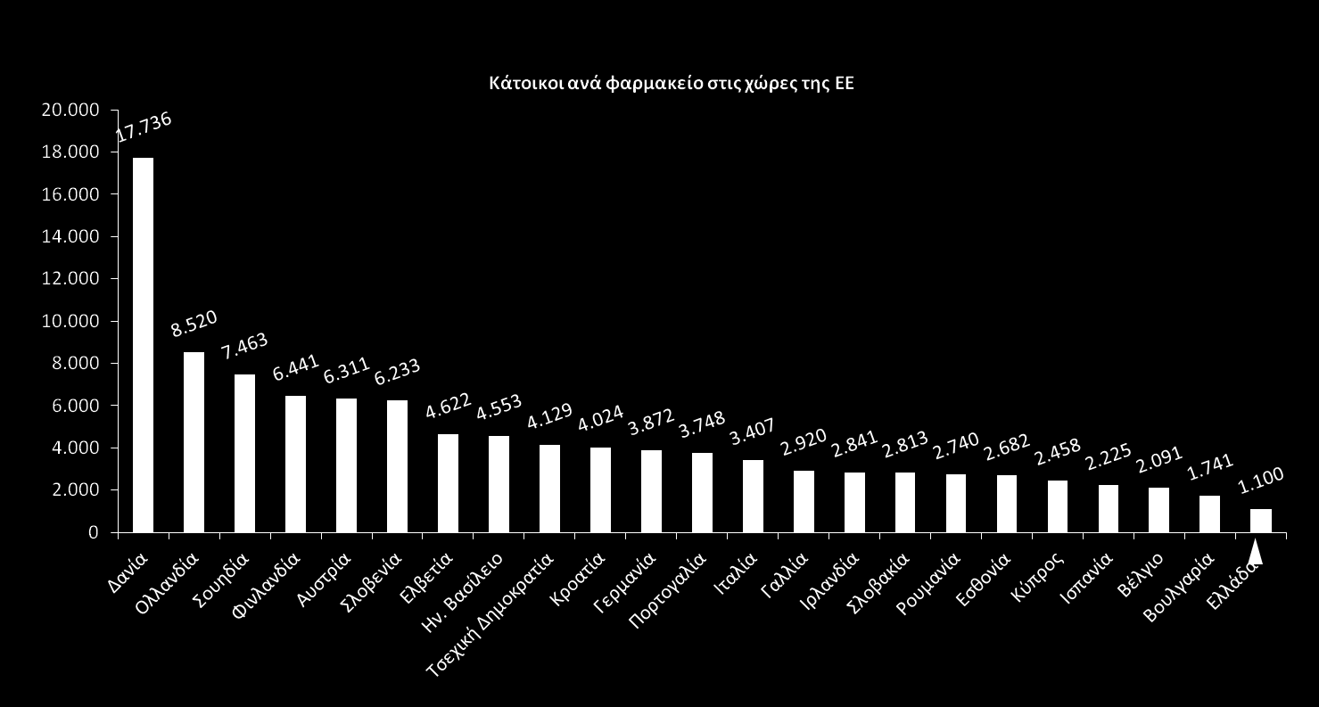 Όσον αφορά στον αριθμό των φαρμακείων στις χώρες της ΕΕ, η Ελλάδα που σύμφωνα με εκτιμήσεις της ΣΤΟΧΑΣΙΣ έχει 9.800 φαρμακεία κατέχει την 6 η θέση 25.000 Αριθμός φαρμακείων στις χώρες της ΕΕ, 2013 22.