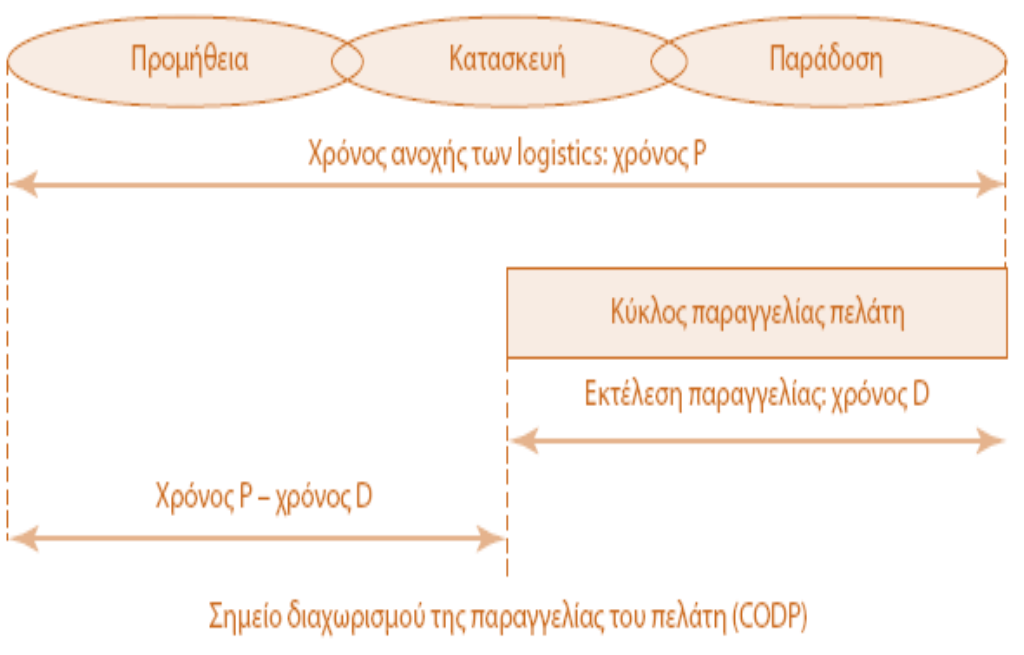 Σχήμα: Όταν ο χρόνος P είναι