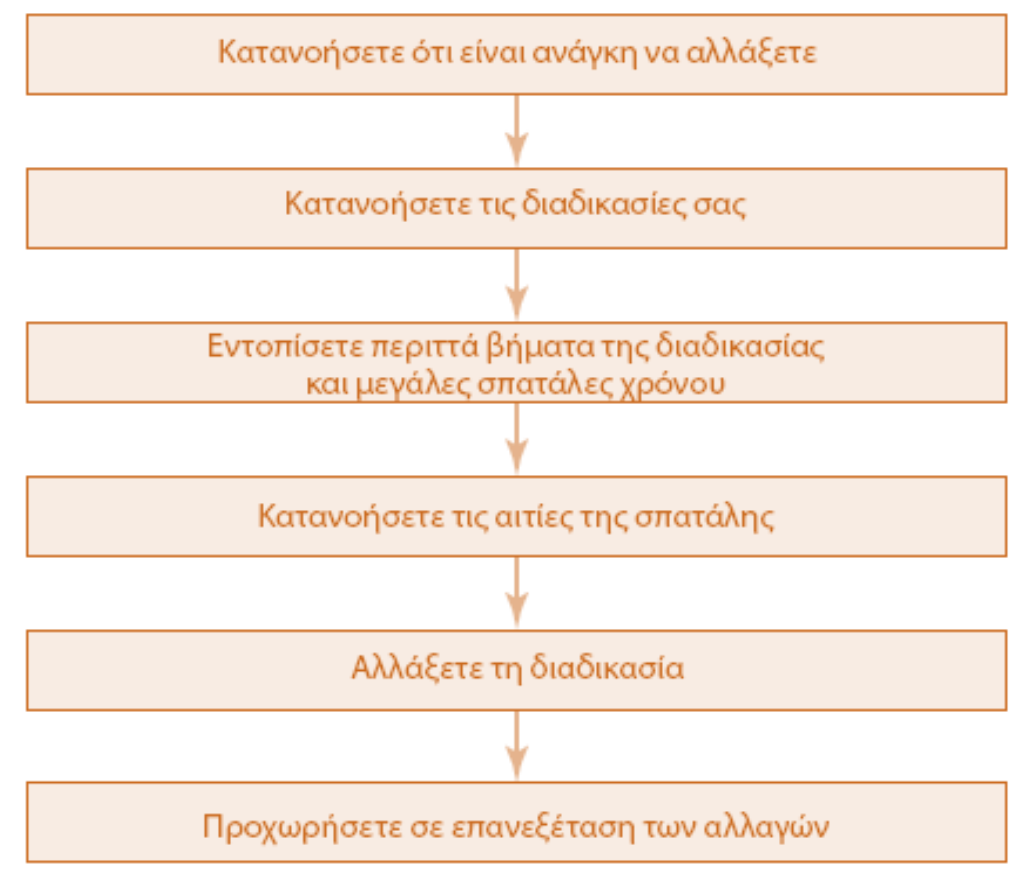 Μεθοδολογία για βελτίωση