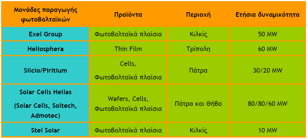 Πιένλ, ππάξρνπλ πέληε εηαηξίεο πνπ δξαζηεξηνπνηνχληαη ζηελ παξαγσγή θσηνβνιηατθψλ θαη αξθεηέο πνπ παξάγνπλ επηθνπξηθφ εμνπιηζκνχ.