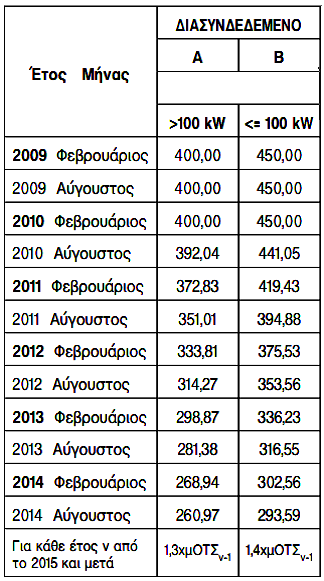 γηα ηελ ελέξγεηα πνπ παξάγεηαη απφ θσηνβνιηατθά ζπζηήκαηα, είλαη ηδηαίηεξα γελλαηφδσξεο, θαζψο είλαη απφ ηηο πςειφηεξεο επηδνηήζεηο FIT ζηελ Δπξψπε. Πην αλαιπηηθά, έπεηηα απφ ην λ.