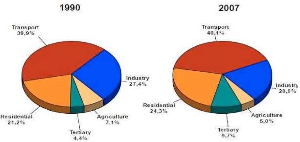 Διάγραμμα 7: Μερίδια τομέων στην τελική ενεργειακή κατανάλωση στην Ελλάδα 1990 2007 Πηγή: Energy Efficiency Policies and Measures in Greece, ΚΑΠΕ 2009 27: Σε αυτό το σημείο κρίνεται χρήσιμη η