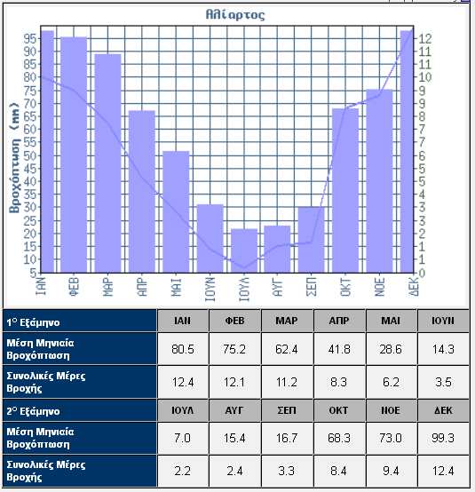 Η μέση ετήσια βροχόπτωση στην περιοχή στην περιοχή είναι