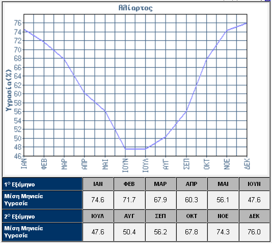 Όσον αφορά τα επίπεδα υγρασίας κυμαίνονται από 47,6% τον