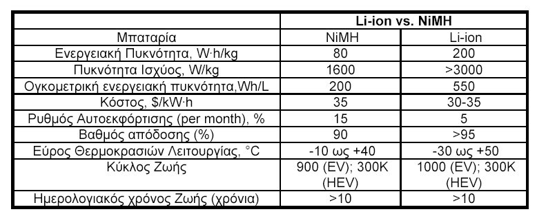 Πίνακας 6 Σύγκριση χαρακτηριστικών μπαταριών λιθίου νικελίου 16.7 Μειονεκτήµατα των σύγχρονων υβριδικών οχηµάτων λόγω χρήσης µπαταριών.