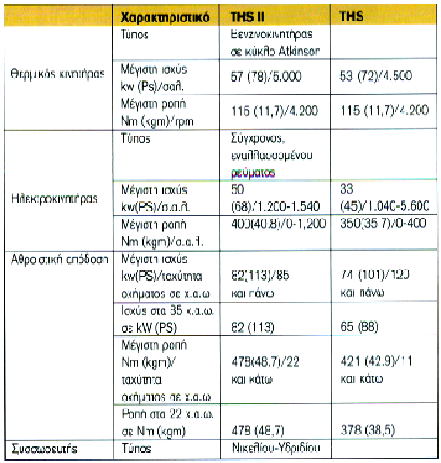 Πίνακας 7 Σύγκριση τεχνικών χαρακτηριστικών ανάμεσα στα THS και THS 2 Όσον αφορά τη µέγιστη