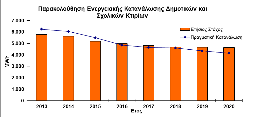 Σελίδα 150 Πίνακας 6.6 Ετήσιος στόχος συνολικών εκπομπών CO 2 (t/έτος) ΕΚΠΟΜΠΕΣ CO 2 (t/ έτος) 2013 2014 2015 2016 2017 2018 2019 2020 % Δημοτικά και Σχολικά Κτήρια 2.946 2.794 2.337 2.239 2.154 2.