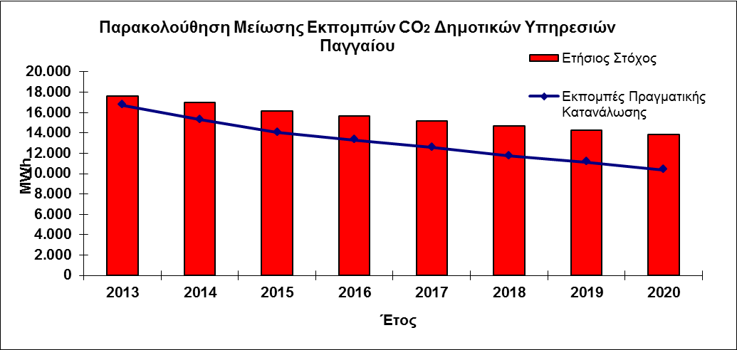 Σελίδα 151 Διάγραμμα 6.2 Παρακολούθηση μείωσης εκπομπών CO 2 Δημοτικών Υπηρεσιών Παγγαίου Η παρακολούθηση της μείωσης των εκπομπών CO 2 μπορεί να γίνει και για κάθε έτος ξεχωριστά.