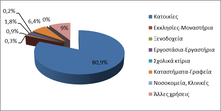 Σελίδα 41 Διάγραμμα 4.3 Αποκλειστική χρήση κτιρίων στο Δήμο Παγγαίου (18) Διάγραμμα 4.