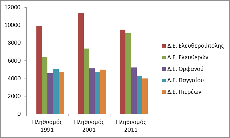 Πληθυσμός 1991 Πληθυσμός 2001 Πληθυσμός 2011 Σχέδιο Δράσης Αειφορικής Ενέργειας Σελίδα 9 Απόλυτη μεταβολή 1991-2011 Ποσοστιαία Μεταβολή 1991-2011 Δ.Ε. Πιερέων 4.702 5.002 4.011-691 -14,69 ΣΥΝΟΛΙΚΑ 30.