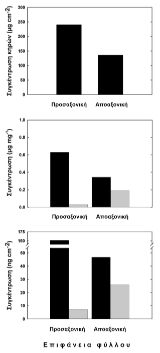 Πρακτικά 8 οσ Σσνεδρίοσ Ελληνικής Βοτανικής Εταιρείας, 2000 284 Απνηειέζκαηα - Σπδήηεζε Οη ρξσκαηνγξαθηθέο αλαιύζεηο ησλ δεηγκάησλ παξνπζίαζαλ αληρλεύζηκα θαηλνιηθά ζπζηαηηθά κόλν κεηά από πδξόιπζε