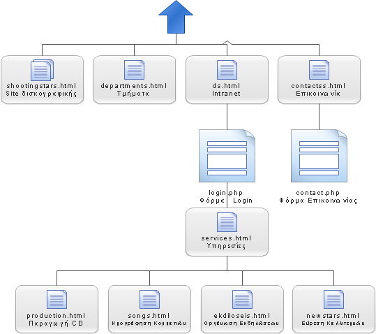 Επεξήγηση: Η ιστοσελίδα του οργανισµού/δισκογραφικής εταιρείας Shooting Stars απαρτίζεται από τις ακόλουθες υποσελίδες: shootingstars.html. Πρόκειται για την ιστοσελίδα του οργανισµού που µελετάται.