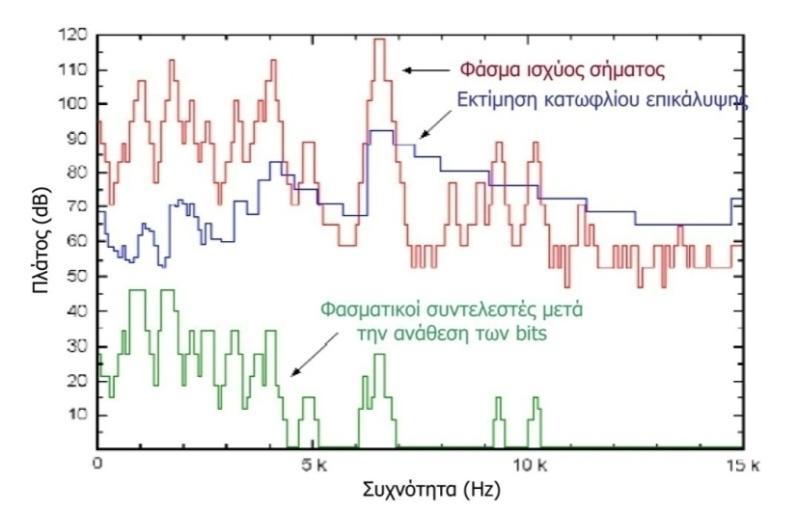 isee Γηαδξαζηηθή εγθαηάζηαζε γηα ηελ εθηέιεζε ςπρναθνπζηηθψλ πεηξακάησλ Δικόνα 2.6 Φπρναθνπζηηθφ κνληέιν ζπκπίεζεο ηελ παξαπάλσ εηθφλα 2.