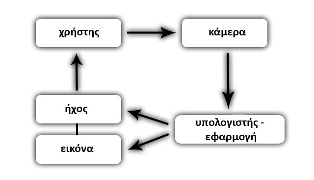 isee Γηαδξαζηηθή εγθαηάζηαζε γηα ηελ εθηέιεζε ςπρναθνπζηηθψλ πεηξακάησλ αιιειεπίδξαζεο κε ηελ εγθαηάζηαζε, θαζψο δίλεη ζηνλ ρξήζηε κηα γξαθηθή αλαπαξάζηαζε ησλ κεηξνχκελσλ απνηειεζκάησλ. Δικόνα 3.