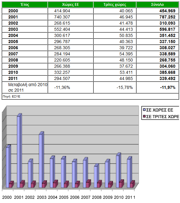 Αξία Εισαγωγών Οίνου 2000-2011 (σε