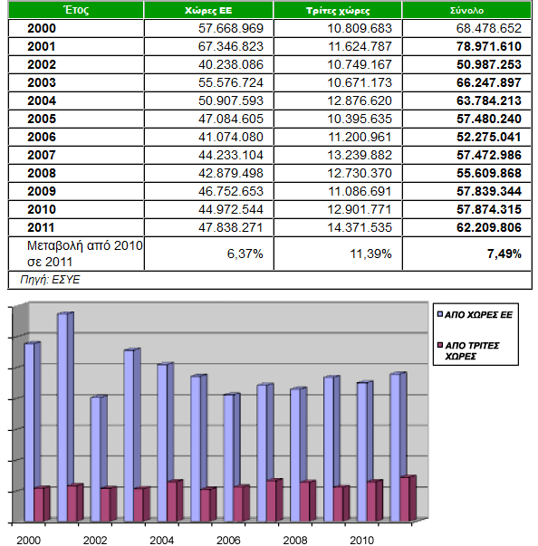 Αξία Εξαγωγών Οίνου 2000-2011 (σε ) 2.