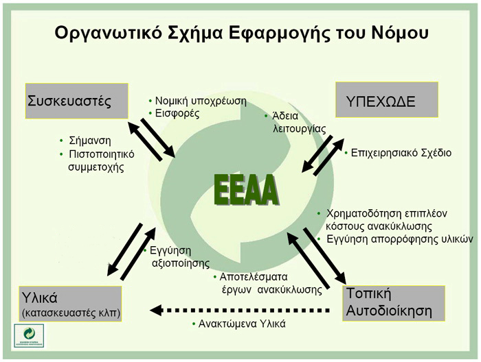 ΜΕΛΕΤΗ ΠΕΡΙΠΤΩΣΗΣ 2: Ελληνική Εταιρεία Αξιοποίησης Ανακύκλωσης Α.Ε. (Ε.Ε.Α.Α.) και Σύστημα Συλλογικής Εναλλακτικής Δι