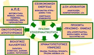ΣΧΗΜΑ 8: Τομείς Δραστηριοποίησης Πράσινης Επιχειρηματικότητας Παραδείγματα στα οποία μπορεί να εστιαστεί η ενεργοποίηση της πράσινης επιχειρηματικότητας και που σχετίζονται με το χωρικό σχεδιασμό και