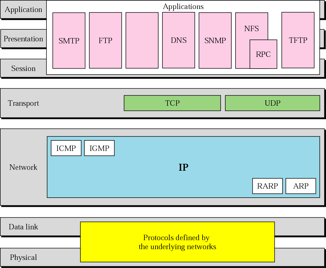 Το TCP/IP πρωτόκολλο (Transmission Control Protocol / Internet Protocol) Είναι στην πραγματικότητα µια οικογένεια πρωτοκόλλων (4 επιπέδων) που περιέχει µεταξύ άλλων το TCP (Transmission Control