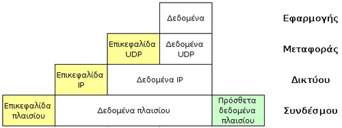 Το TCP/IP πρωτόκολλο (Transmission Control Protocol / Internet Protocol) Τα πρωτόκολλα Διαδικτύου κάνουν χρήση της ενθυλάκωσης (encapsulation) για να παρέχουν γενικά πρωτόκολλα και υπηρεσίες.