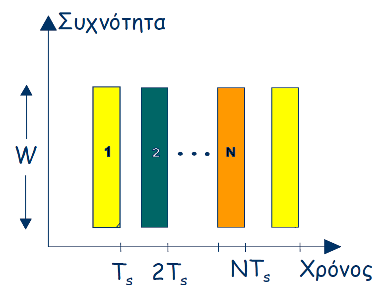 ΥΗΜΑ 1.3 Λεηηνπξγία TDMA[ΘΔΟ] Πνιιαπιή πξόζβαζε Γηαίξεζεο Υώξνπ (SDMA): ηελ ηερληθή απηή ε εμππεξέηεζε ησλ ρξεζηώλ γίλεηαη κε ρξήζε θεξαηώλ ζεκεηαθήο δέζκεο [ΘΔΟ].