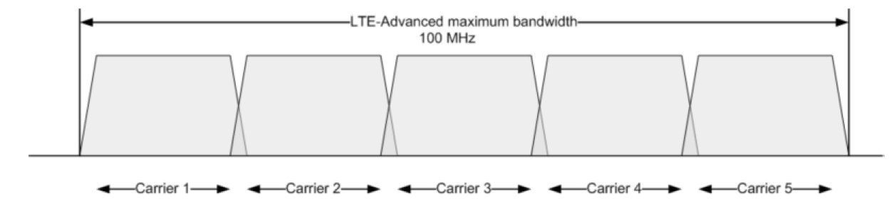 1.4.2 LTE-Advanced Σν LTE-Advanced ππνβιήζεθε από ηνλ νξγαληζκό 3GPP ην 2009 θαη αλακέλεηαη λα πινπνηεζεί πιήξσο ην 2012.