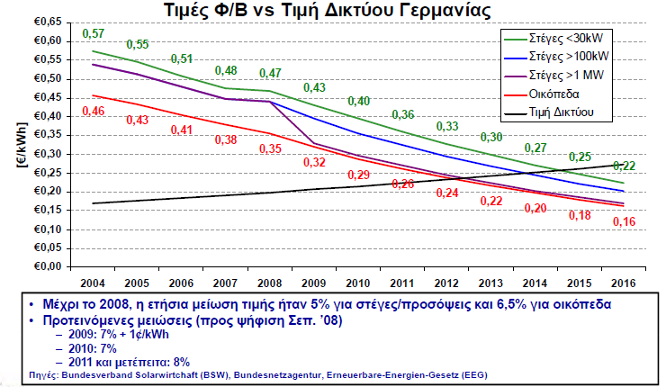 Εικόνα 2.15: Ανάπτυξη της αγοράς των Φ/Β βοηθήθηκε από τη συνεχή μείωση του κόστους Στη Γερμανία υπάρχουν διαφορετικές τιμές για στέγες και οικόπεδα που μειώνονται με την πάροδο του χρόνου. Εικόνα 2.